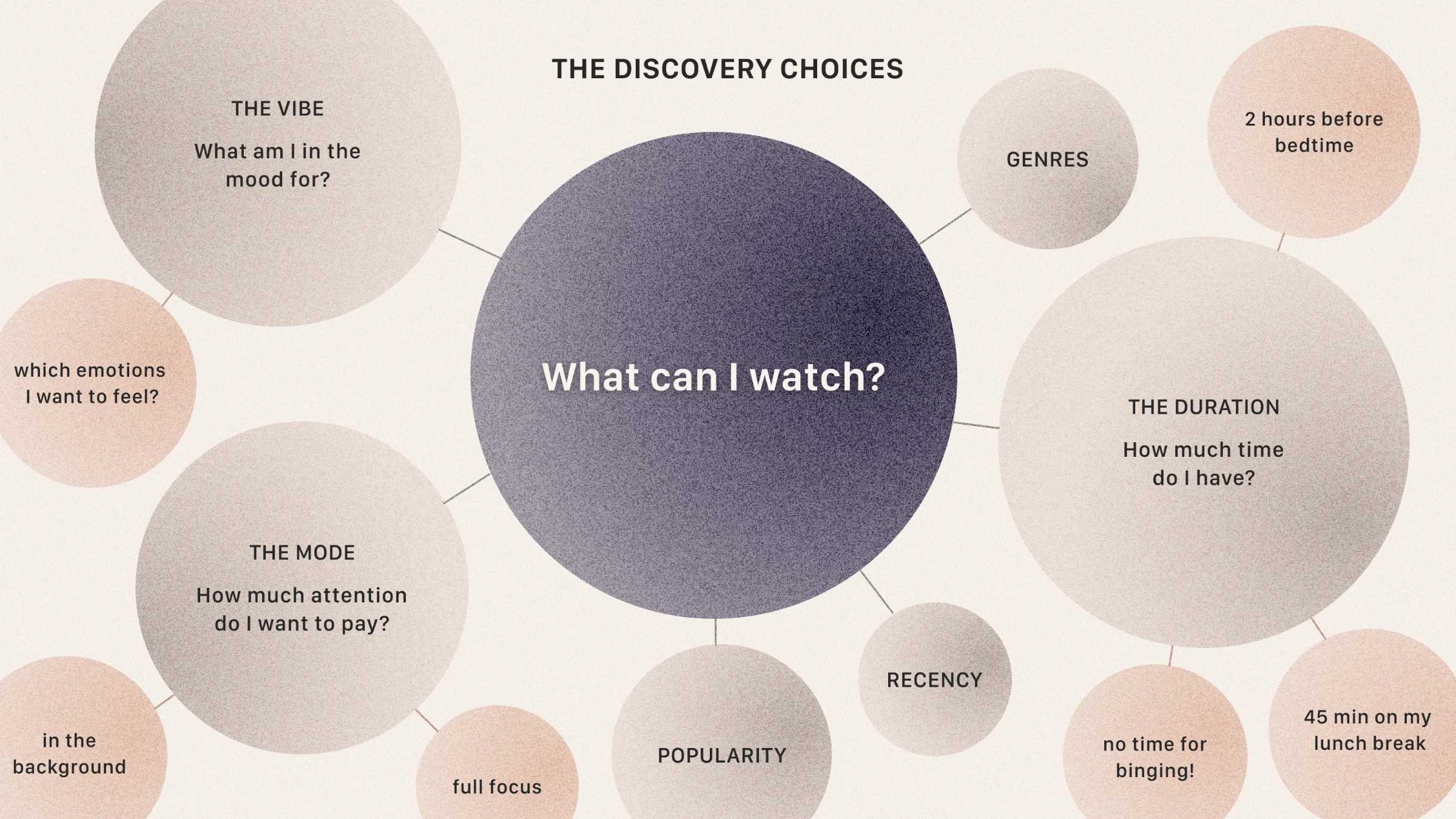 A diagram titled "The Discovery Choices" mapping the question "What can I watch?" to signal categories including vibe, mode, duration, recency, genre, and popularity