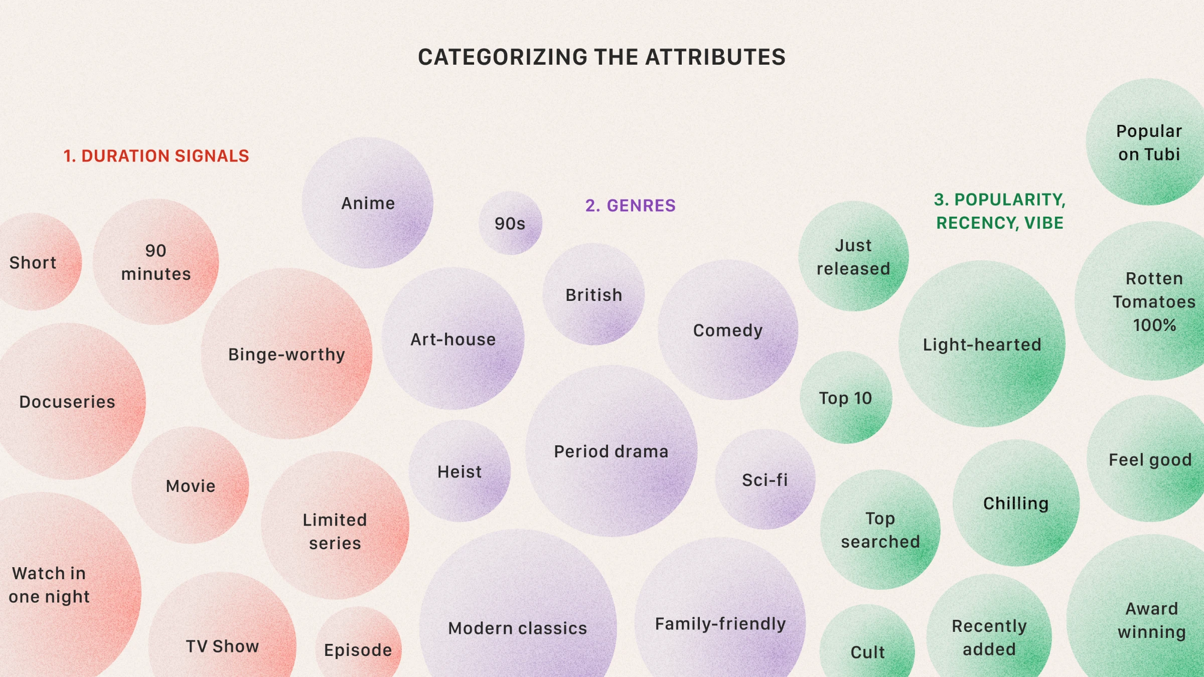 A diagram titled "Categorizing the Attributes" grouping discovery signals into three clusters, duration, genre, and a combined popularity, recency, and vibe group