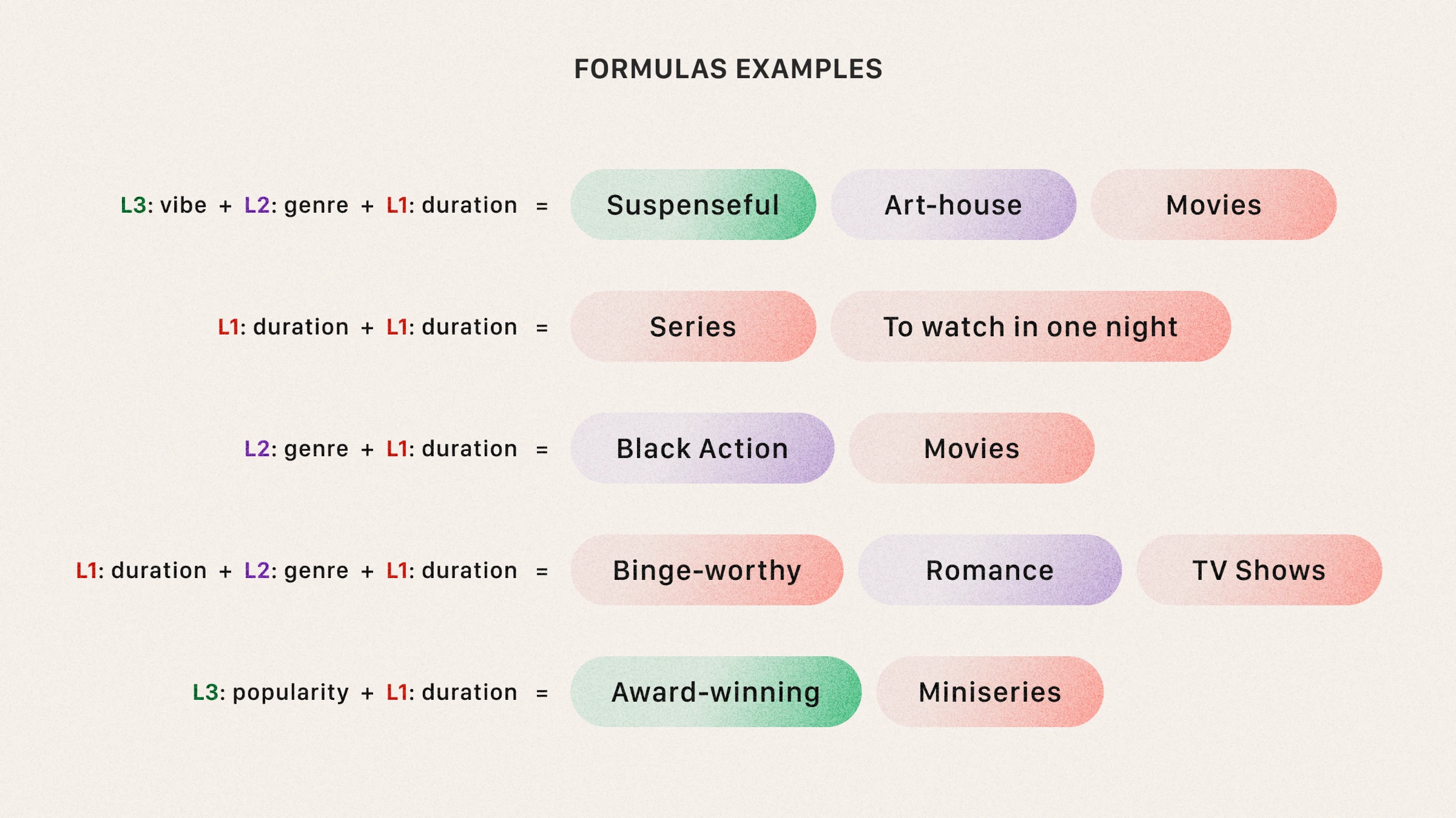 A diagram titled "Formulas Examples" showing how combining layers such as vibe, genre, and duration produces carousel titles like "Suspenseful Art-house Movies"